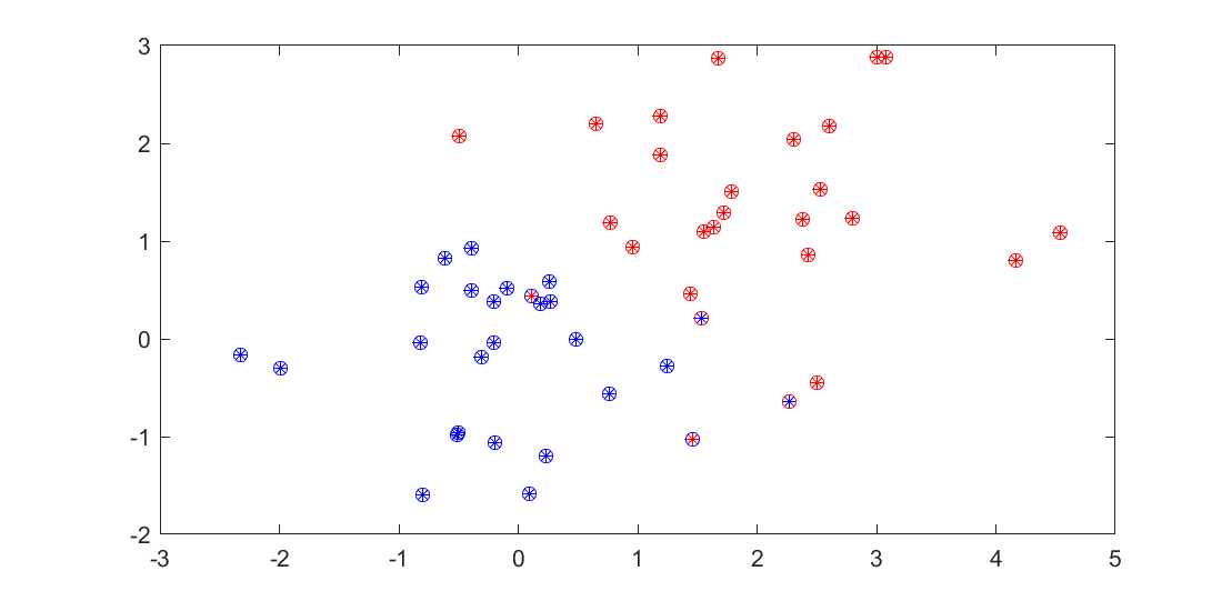 Logistic regression with linear classifier